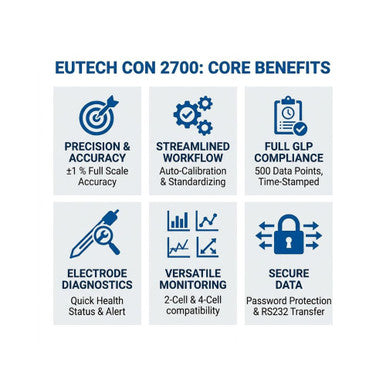 EUTECH Model ECCON270043S With 4-Cell Cond. Probe CONSEN9201D K=0.530, Integral Electrode Holder & 100/240  Adapter, RS232 cable  Cond/TDS/Salinity/Restivity and Tepm. Range 0 to 500ms/cm; 0 to 500ppt; 0 to 80 ppt,0 to 200mohms