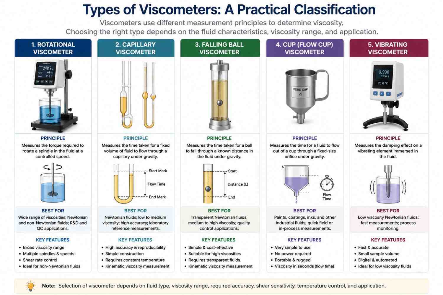 Comparison of rotational, capillary, falling ball, cup, and vibrating viscometers used in laboratories and industries.