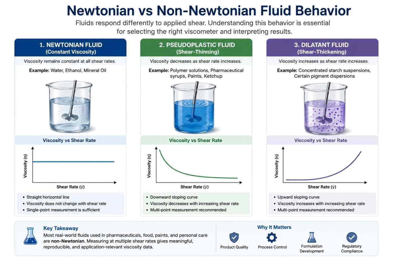 Flow behavior of Newtonian, pseudoplastic shear-thinning, and dilatant shear-thickening fluids.