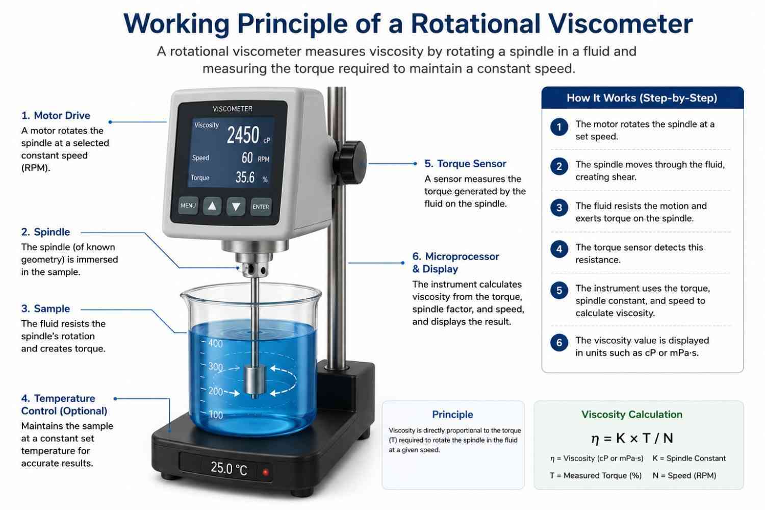 Working principle of a rotational viscometer showing spindle rotation and torque measurement.